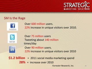 SM Is the Rage
              Over 600 million users.
              22% increase in unique visitors over 2010.

               Over 75 million users
               Tweeting about 140 million
              times/day
               Over 90 million users.
               22% increase in unique visitors over 2010

   $1.2 billion = 2011 social media marketing spend
           28% = increase over 2010
                                    Forrester Research, Inc.   40
 