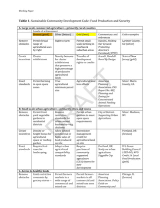 Working	
  Paper	
  
	
  

Table	
  1.	
  Sustainable	
  Community	
  Development	
  Code:	
  Food	
  Production	
  and	
  Security	
  
	
  
A.	
  Large	
  scale	
  commercial	
  agriculture—primarily	
  rural	
  counties	
  
	
                    Levels	
  of	
  achievement	
                                                             	
                                	
  
	
                    Bronze	
  ( good)	
             Silver	
  ( better)	
         Gold	
  ( best)	
           Commentary	
  and	
               Code	
  examples	
  
                                                                                                                references	
  
Remove	
              Permit	
  broad	
               Right	
  to	
  farm	
         Permit	
  small	
           Daniels,	
  Holding	
             Larimer	
  County,	
  
obstacles	
   range	
  of	
                                          	
             scale	
  farming	
  in	
   Our	
  Ground:	
  	
               CO	
  (silver)	
  
                      agricultural	
  uses	
                                        exurban	
  &	
              Protecting	
  
                      by	
  right	
                                                 suburban	
  areas	
         America’s	
  
                      	
                                                                                        Farmland	
  (1997)	
  
Create	
              Cluster	
                       Density	
  bonuses	
   Transfer	
  of	
                   Arendt,	
  Randall.	
             State	
  of	
  New	
  
incentives	
   subdivisions	
                         for	
  cluster	
              development	
               Rural	
  By	
  Design.	
          Jersey	
  (gold)	
  
                                                      subdivisions	
                rights	
  or	
  credits	
   	
  
                                                      that	
  preserve	
  a	
  	
   	
  
                                                      high	
  percentage	
  
                                                      of	
  productive	
  
                                                      agricultural	
  
                                                      lands	
  
Enact	
               Permit	
  farming	
             True	
                        Agricultural	
  land	
   American	
                           Silver:	
  Marin	
  




                                                                                      T
standards	
   in	
  open	
  space	
                   agricultural	
                loss	
  offsets	
           Planning	
                        County,	
  CA	
  
                      zones	
                         minimum	
  parcel	
   	
                                  Association.	
  P AS	
  
                      	
                              size	
                                                    Report	
  No.	
  482,	
  
                                                     AF                                                         Planning	
  and	
  
                                                                                                                Zoning	
  for	
  
                                                                                                                Concentrated	
  
                                                                                                                Animal	
  Feeding	
  
                                                                                                                Operations	
  
B.	
  Small	
  scale	
  urban	
  agriculture—primarily	
  cities	
  and	
  towns	
  
Remove	
              Permit	
  front	
               Remove	
                      Permit	
  urban	
           City	
  o f	
  Detroit.	
  	
     Silver:	
  Madison,	
  
obstacles	
   yard	
  vegetable	
                     restrictive	
                 gardens	
  to	
  meet	
   Supporting	
  Urban	
               WI	
  
                 R
                      gardens	
  in	
                 standards	
  for	
            open	
  space	
             Agriculture.	
  
                      residential	
                   urban	
  animal	
             requirements	
  
                      districts	
                     husbandry—e.g.	
   	
  
                      	
                              chickens	
  
                D

Create	
              Density	
  or	
                 Allow	
  limited	
            Stormwater	
                	
                                Portland,	
  OR	
  
incentives	
   height	
  bonus	
  for	
   commercial	
  or	
                        management	
                                                  (bronze)	
  
                      agricultural	
                  home	
  sales	
  o f	
        credit	
  for	
  
                      space	
  o r	
  rooftop	
   food	
  produced	
                agricultural	
  land	
  
                      garden	
                        on	
  site	
                  on	
  site	
  
Enact	
               Require	
  fruit	
              Adopt	
  urban	
              Require	
                   Portland,	
  O R.	
               U.S.	
  Green	
  
standards	
   trees	
  for	
                          agricultural	
                purchase	
  of	
            Study	
  on	
  urban	
            Building	
  Council.	
  
                      landscaping	
                   compatibility	
               community	
                 agriculture.	
                    LEED-­ND,	
  NPD	
  
                      	
                              standards	
                   supported	
                 Diggable	
  City	
                Credit	
  16	
  Local	
  
                                                                                    agriculture	
                                                 Food	
  Production.	
  
                                                                                    (CSA)	
  shares	
  for	
                                      (gold)	
  
                                                                                    new	
  
                                                                                    development	
  
C.	
  Access	
  to	
  healthy	
  foods	
  
Remove	
              Limit	
  restrictive	
   Permit	
  farmers	
                  Permit	
  farmers	
         American	
                        Chicago,	
  IL	
  
obstacles	
   covenants	
  by	
                       markets	
  in	
  a	
          markets	
  in	
  all	
      Planning	
                        (bronze)	
  
                      grocery	
  stores	
  -­‐-­‐	
   wide	
  range	
  o f	
        commercial	
  and	
   Association.	
  Policy	
  
                                                      commercial	
  and	
   mixed-­‐use	
  zone	
   Guide	
  on	
  
                                                      mixed	
  use	
                districts	
                 Community	
  and	
  

                                                                                       	
  
 