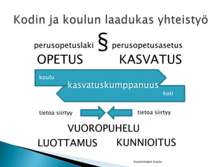 perusopetuslaki § perusopetusasetusVuorenmäen kouluKodin ja koulun laadukas yhteistyöOPETUSKASVATUSkoulukasvatuskumppanuuskotitietoa siirtyytietoa siirtyyVUOROPUHELUKUNNIOITUSLUOTTAMUS