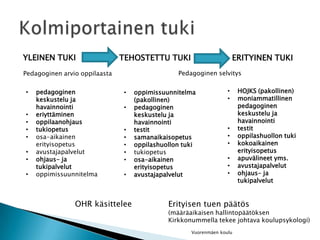 YLEINEN TUKIVuorenmäen kouluKolmiportainen tukiTEHOSTETTU TUKIERITYINEN TUKIPedagoginen selvitysPedagoginen arvio oppilaastaHOJKS (pakollinen)