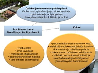 Opiskelijan tukeminen yhteistyössä
             Vanhemmat, ryhmänohjaaja, aineenopettajat
                   , opinto-ohjaaja, erityisopettaja,
               terveydenhoitaja, koululääkäri ja rehtori



                                                           Keinot
     Tavoitteena tunne
Itsesäätelyn kehittymisestä



                                      • perusasiat kunnossa (ravinto+ lepo)
                                   • mielekkään opiskeluympäristön luominen
           • vastuunotto
                                         • kannustava ja rehellinen palaute
         • omat tavoitteet
                                     • tukea nuoren työtaitojen kehittymistä
  • motivaation ylläpitäminen
                                        • kehittää nuoren itsearviointitaitoja
• opiskelutekniikoiden hallinta
                                         • ajanhallintataitojen kehittyminen
  • tieto omasta osaamisesta
                                          • yhteisöllisyyden huomioiminen
 