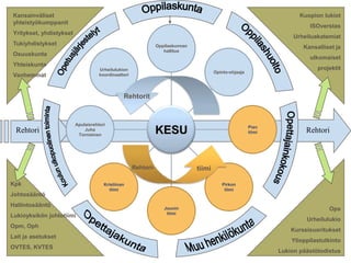 Kansainväliset                                                                                                          Kuopion lukiot
 yhteistyökumppanit
                                                                                                                            ISOverstas
 Yritykset, yhdistykset
                                                                                                                       Urheiluakatemiat
 Tukiyhdistykset                                                 Oppilaskunnan                                            Kansalliset ja
                                                                    hallitus
 Osuuskunta
                                                                                                                            ulkomaiset
 Yhteiskunta
                                     Urheilulukion                                                                             projektit
                                                                                         Opinto-ohjaaja
 Vanhemmat                           koordinaattori




                                                Rehtorit



                          Apulaisrehtori
  Rehtori                     Juha
                           Torniainen
                                                                 KESU                                     Pian
                                                                                                          tiimi            Rehtori



                                                      Rehtori-                   tiimi

Kpk                                    Kristiinan                                           Pirkon
                                          tiimi                                              tiimi
Johtosääntö
Hallintosääntö                                                      Jounin                                                         Ops
                                                                     tiimi
Lukioyksikön johtotiimi
                                                                                                                           Urheilulukio
Opm, Oph
                                                                                                                      Kurssisuoritukset
Lait ja asetukset
                                                                                                                      Ylioppilastutkinto
OVTES, KVTES
                                                                                                                  Lukion päästötodistus
 