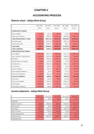 CHAPTER 4 
ACCOUNTING PROCESS 
Balance sheet – Aditya Birla Group 
Mar 2011 Mar 2010 Mar 2009 Mar 2008 Mar 2007 
Rs.Cr Rs.Cr Rs.Cr Rs.Cr Rs.Cr 
SOURCES OF FUNDS: 
Share Capital 113.61 103.11 95.01 95.01 93.31 
Reserves & Surplus 5287.2 4558.47 4026.73 3928.85 3031.24 
Total Shareholders’ Funds 5400.81 4661.58 4121.74 4023.86 3124.55 
Secured Loans 1380.61 2074.85 2217.07 1856.72 2071.62 
Unsecured Loans 1906.59 1565.17 2282.14 886.7 760.21 
Total Debt 3287.2 3640.02 4499.21 2743.42 2831.83 
Total Liabilities 8688.01 8301.6 8620.95 6767.28 5956.38 
APPLICATION OF FUNDS: 
Gross Block 3953.59 3564.71 3290.16 3111.78 2653.15 
Less: Acumen. Depreciation 2183.55 2012.49 1813.95 1680.89 1548.9 
Net Block 1770.04 1552.22 1476.21 1430.89 1104.25 
Capital Work in Progress 87.96 263.06 128.78 70.73 203.88 
Investments 5477.4 5435.85 5712.39 4007.33 3849.39 
Inventories 1203.24 876.34 747.6 776.6 475.26 
Sundry Debtors 1156.25 693.33 887.23 753.19 595.99 
Cash and Bank Balance 21.31 14.31 89.81 97.15 22.74 
Loans and Advances 558.39 681.35 557.7 548.96 358.4 
Current Liabilities 1448.09 1096.6 882.33 784.09 593.88 
Provisions 138.49 118.26 96.44 133.48 59.65 
Net Current Assets 1352.61 1050.47 1303.57 1258.33 798.86 
Total Assets 8688.01 8301.6 8620.95 6767.28 5956.38 
Contingent Liabilities 1058.49 788.01 922.32 740.8 331.14 
Income statement – Aditya Birla Group 
Mar 2011 Mar 2010 Mar 2009 Mar 2008 Mar 2007 
Rs.Cr Rs.Cr Rs.Cr Rs.Cr Rs.Cr 
INCOME : 
Sales Turnover 6640.2 4950.46 4965.3 4128.34 3554.84 
Excise Duty 254.53 158.5 211.08 212.8 157.13 
Net Sales 6385.67 4791.96 4754.22 3915.54 3397.71 
Other Income 116.87 106.43 113.96 95.95 92 
Stock Adjustments 163.28 -5.06 17.89 83.17 45.19 
Total Income 6665.82 4893.33 4886.07 4094.66 3534.9 
EXPENDITURE : 
26 
 