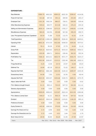 EXPENDITURE : 
Raw Materials 8380.79 6832.02 6094.22 6022.39 5390.67 4124.90 
Power & Fuel Cost 421.68 387.34 394.12 309.90 253.00 245.17 
Employee Cost 1161.30 1002.39 886.57 728.51 628.00 539.40 
Other Manufacturing Expenses 949.62 820.77 813.48 320.22 276.23 235.32 
Selling and Administration Expenses 2830.19 2388.60 2273.23 1705.17 1408.81 1110.88 
Miscellaneous Expenses 584.65 540.96 493.88 567.00 490.29 409.72 
Less: Pre-operative Expenses Capitalised 60.54 71.88 72.55 112.75 42.52 15.78 
Total Expenditure 14267.69 11900.20 10882.95 9540.44 8404.48 6649.61 
Operating Profit 8002.26 6714.30 5422.80 5048.02 4305.66 3577.61 
Interest 78.11 90.28 47.65 37.79 16.04 21.10 
Gross Profit 7924.15 6624.02 5375.15 5010.23 4289.62 3556.51 
Depreciation 655.99 608.71 549.41 438.46 362.92 332.34 
Profit Before Tax 7268.16 6015.31 4825.74 4571.77 3926.70 3224.17 
Tax 2263.96 2036.87 1215.31 1355.48 1062.48 1020.12 
Fringe Benefit tax -0.25 -0.38 24.72 23.97 16.08 20.03 
Deferred Tax 16.84 -82.18 322.12 72.22 148.17 -51.33 
Reported Net Profit 4987.61 4061.00 3263.59 3120.10 2699.97 2235.35 
Extraordinary Items 64.06 7.93 12.91 10.36 4.66 -40.44 
Adjusted Net Profit 4923.55 4053.07 3250.68 3109.74 2695.31 2275.79 
Adjust. below Net Profit 0.60 0.60 3.97 0.00 0.00 -0.02 
P & L Balance brought forward 61.31 858.14 724.45 647.53 562.06 611.41 
Statutory Appropriations 0.00 0.00 0.00 0.00 0.00 0.00 
Appropriations 4500.85 4858.43 3133.87 3043.18 2614.50 2284.68 
P & L Balance carried down 548.67 61.31 858.14 724.45 647.53 562.06 
Dividend 3443.47 3818.18 1396.53 1319.01 1166.29 995.12 
Preference Dividend 0.00 0.00 0.00 0.00 0.00 0.00 
Equity Dividend % 445.00 1000.00 370.00 350.00 310.00 265.00 
Earnings Per Share-Unit Cur 5.72 8.98 8.02 7.68 6.65 5.58 
Earnings Per Share(Ad)-Unit Cur 5.72 4.49 4.01 3.84 3.33 2.79 
Book Value-Unit Cur 20.55 36.69 36.24 31.85 27.59 23.97 
Years Mar 2011 Mar 2010 Mar 2009 Mar 2008 Mar 2007 
29 
 