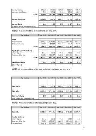 Sundry Debtors 1156.25 693.33 887.23 753.19 595.99 
Cash and Bank Balance 21.31 14.31 89.81 97.15 22.74 
TOTAL 2380.8 1583.98 1724.64 1626.94 1093.99 
Current Liabilities 1448.09 1096.6 882.33 784.09 593.88 
Current Ratio 1.64 1.44 1.95 2.07 1.84 
(Current assets/current liabilities) 
NOTE: - It is assumed that all investments are long term. 
Particulars Mar 2011 Mar 2010 Mar 2009 Mar 2008 Mar 2007 
Debt 
Secured Loans 1380.61 2074.85 2217.07 1856.72 2071.62 
Unsecured Loans 1906.59 1565.17 2282.14 886.7 760.21 
TOTAL 3287.2 3640.02 4499.21 2743.42 2831.83 
Equity (Shareholder's Fund) 
Share Capital 113.61 103.11 95.01 95.01 93.31 
Reserves & Surplus 5287.2 4558.47 4026.73 3928.85 3031.24 
TOTAL 5400.81 4661.58 4121.74 4023.86 3124.55 
Debt Equity Ratio 0.61 0.78 1.09 0.68 0.91 
(Debt/Equity) 
NOTE: - It is assumed that all secured and unsecured loans are long term. 
Particulars Mar 2011 Mar 2010 Mar 2009 Mar 2008 Mar 2007 
Net Profit 379.69 283.4 137.43 243.07 224.97 
Net Sales 6385.67 4791.96 4754.22 3915.54 3397.71 
Net Profit Ratio 5.95 5.91 2.89 6.21 6.62 
(Net Profit/Net Turnover)*100 
NOTE: - Net sales are taken after deducting excise duty. 
Particulars Mar 2011 Mar 2010 Mar 2009 Mar 2008 Mar 2007 
Net Sales 6385.67 4791.96 4754.22 3915.54 3397.71 
Capital Employed 
Share Capital 113.61 103.11 95.01 95.01 93.31 
Reserves & Surplus 5287.2 4558.47 4026.73 3928.85 3031.24 
Secured Loans 1380.61 2074.85 2217.07 1856.72 2071.62 
31 
 