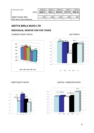 Unsecured Loans 1906.59 1565.17 2282.14 886.7 760.21 
TOTAL 8688.01 8301.6 8620.95 6767.28 5956.38 
Capital Turnover Ratio 0.73 0.58 0.55 0.58 0.57 
(Net Sales/ Capital Employed) 
ADITYA BIRLA NUVO LTD 
INDIVUDUAL GRAPHS FOR FIVE YEARS 
CURRENT PROFIT RATIO NET PROFIT 
DEBT EQUITY RATIO CAPITAL TURNOVER RATIO 
32 
 