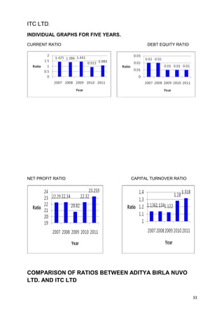 ITC LTD. 
INDIVIDUAL GRAPHS FOR FIVE YEARS. 
CURRENT RATIO DEBT EQUITY RATIO 
NET PROFIT RATIO CAPITAL TURNOVER RATIO 
COMPARISON OF RATIOS BETWEEN ADITYA BIRLA NUVO 
LTD. AND ITC LTD 
33 
 