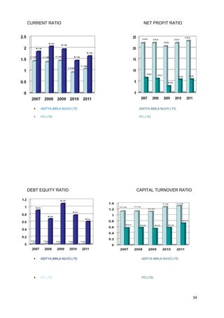 CURRENT RATIO NET PROFIT RATIO 
 ADITYA BIRLA NUVO LTD ADITYA BIRLA NUVO LTD. 
 ITC LTD. ITC LTD. 
DEBT EQUITY RATIO CAPITAL TURNOVER RATIO 
. 
 ADITYA BIRLA NUVO LTD ADITYA BIRLA NUVO LTD. 
 ITC LTD. ITC LTD. 
34 
 
