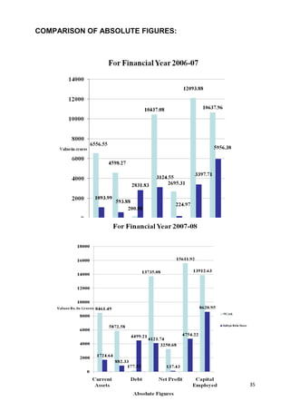 COMPARISON OF ABSOLUTE FIGURES: 
35 
 