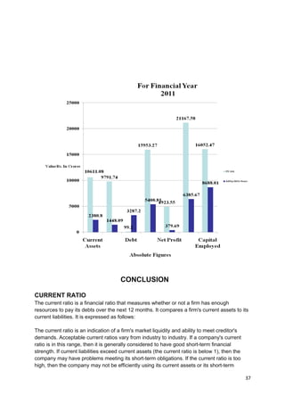 CONCLUSION 
CURRENT RATIO 
The current ratio is a financial ratio that measures whether or not a firm has enough 
resources to pay its debts over the next 12 months. It compares a firm's current assets to its 
current liabilities. It is expressed as follows: 
The current ratio is an indication of a firm's market liquidity and ability to meet creditor's 
demands. Acceptable current ratios vary from industry to industry. If a company's current 
ratio is in this range, then it is generally considered to have good short-term financial 
strength. If current liabilities exceed current assets (the current ratio is below 1), then the 
company may have problems meeting its short-term obligations. If the current ratio is too 
high, then the company may not be efficiently using its current assets or its short-term 
37 
 