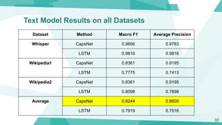 Text Model Results on all Datasets
32
Dataset Method Macro F1 Average Precision
Whisper CapsNet 0.9856 0.9783
LSTM 0.9816 ...