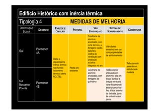 Edifício Histórico com inércia térmica
Tipologia 4            MEDIDAS DE MELHORIA
ORIENTAÇÃO               PAREDE E                             VÃO               SISTEMA DE
              DESENHO                        PEITORIL                                               COBERTURA
  SOLAR                   CIMALHA                        ENVIDRAÇADO         SOMBREAMENTO
                                                        Caixilharia de
                                                        alumínio
                                                        anodizado, com
                                                        corte térmico, e
                                                                            Vidro baixo
                                                        ferragens oscilo-
             Pormenor                                                       emissivo sem cor
Sul                                                     batentes;
                                                                            com propriedades
             4A                                         Grelha de
                                                                            de sombreamento
                                                        ventilação com
                        Dada a                          protecção
                        elevadíssima                    acústica                                   Telha canudo
                        inércia térmica                 integrado no aro                           assente em
                        não haverá        Pedra pré-
                                                        Caixilharia de      Toldo exterior         estrutura de
                        isolamento        existente
                                                        alumínio            articulado em          madeira
                        térmico (alerta
                        RCCTE);                         anodizado, com      alumínio, tela em
                                                        ferragens de        tecido acrílico e
Sul                                                     guilhotina          braços retrácteis
             Pormenor
Nascente                                                                    vara de comando
             4B                                                             exterior amovível
Poente
                                                                            fixo à face exterior
                                                                            da fachada, junto
                                                                            às ombreiras em
                                                                    Sustainable Construction
                                                                            pedra

                                                                                   Living Lab
 