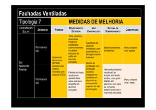 Fachadas Ventiladas
Tipologia 7                             MEDIDAS DE MELHORIA
ORIENTAÇÃO                              REVESTIMENTO             VÃO               SISTEMA DE
              DESENHO     PAREDE                                                                         COBERTURA
  SOLAR                                   EXTERIOR          ENVIDRAÇADO         SOMBREAMENTO
                                        Telha cerâmica
                                        de encaixe
                                        mecânico           Caixilharia de
                                        sobreposta         alumínio
             Pormenor                   (como escamas)     anodizado, com      Estores exteriores       Plana visitável
             6A                         fixa sobre         corte térmico, e    em lâminas               com lagetas
                                        estrutura de       ferragens oscilo-
                        Isolamento      perfis em          batentes
                        térmico em      alumínio
Sul                     (EPS60)         extrudido;         Grelha de
Nascente                aplicado pelo                      ventilação com
Poente                  exterior                           protecção           Tela vertical exterior
                        revestido com   Painéis de chapa   acústica            recolhível, de
                        sistema ETICS   de alumínio        integrada na        enrolar, em tecido
                                        quinado fixos      bandeira em         acrílico, com guias
             Pormenor                                      alumínio na         laterais em
                                                                                                        Plana visitável
                                        sobre estrutura
             6B                         de perfis em       componente          alumínio, com vara
                                                                                                        viva / verde
                                        alumínio           superior do vão     de comando
                                        extrudido;         envidraçado         exterior amovível e
                                                                               manivela articulada;

                                                                       Sustainable Construction
                                                                                      Living Lab
 
