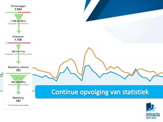 Van idee naar website.