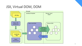 JSX, Virtual DOM, DOM
43
 