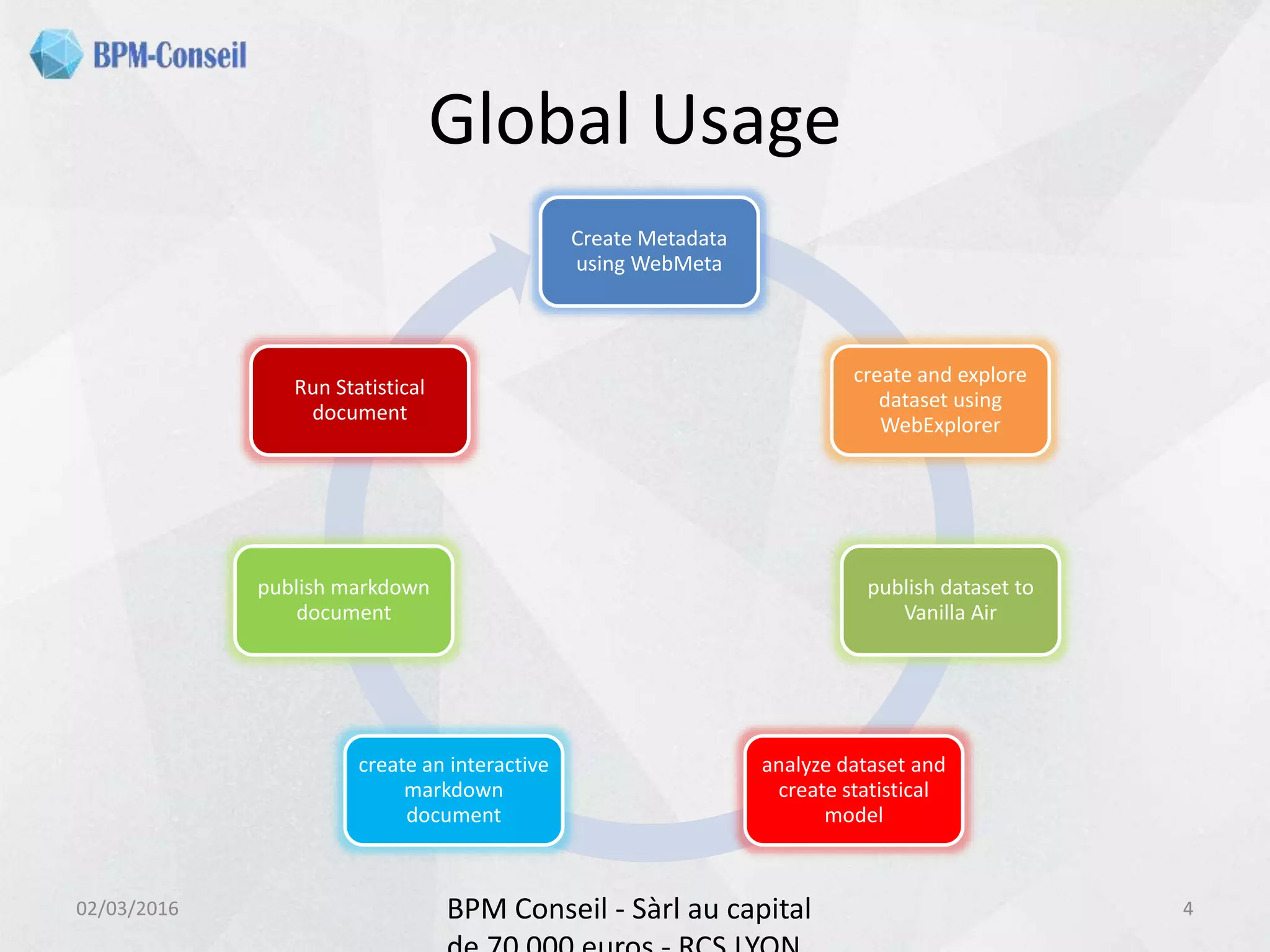 Global Usage
02/03/2016 BPM Conseil - Sàrl au capital 4
Create Metadata
using WebMeta
create and explore
dataset using
WebExplorer
publish dataset to
Vanilla Air
analyze dataset and
create statistical
model
create an interactive
markdown
document
publish markdown
document
Run Statistical
document
 