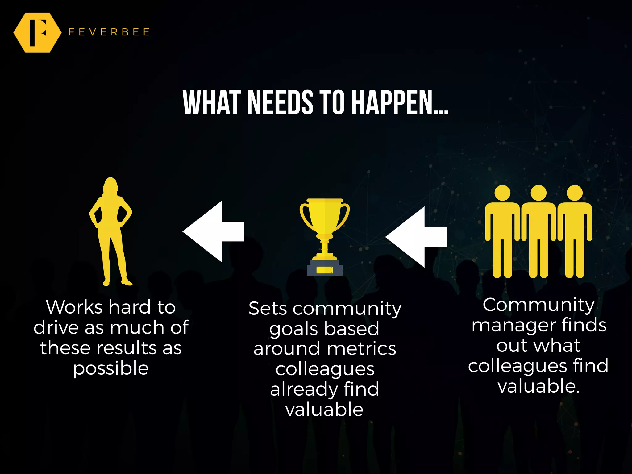 What needs to happen…
Works hard to
drive as much of
these results as
possible
Sets community
goals based
around metrics
colleagues
already ﬁnd
valuable
Community
manager ﬁnds
out what
colleagues ﬁnd
valuable.
 