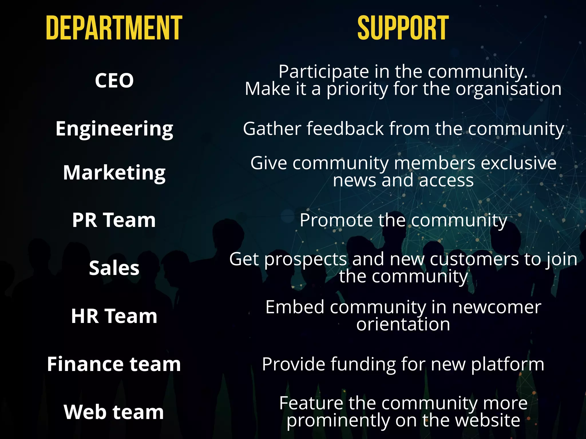 DEPARTMENT support
CEO Participate in the community.
Make it a priority for the organisation
Engineering Gather feedback from the community
Marketing
Give community members exclusive
news and access
PR Team Promote the community
Sales Get prospects and new customers to join
the community
HR Team Embed community in newcomer
orientation
Finance team Provide funding for new platform
Web team Feature the community more
prominently on the website
 