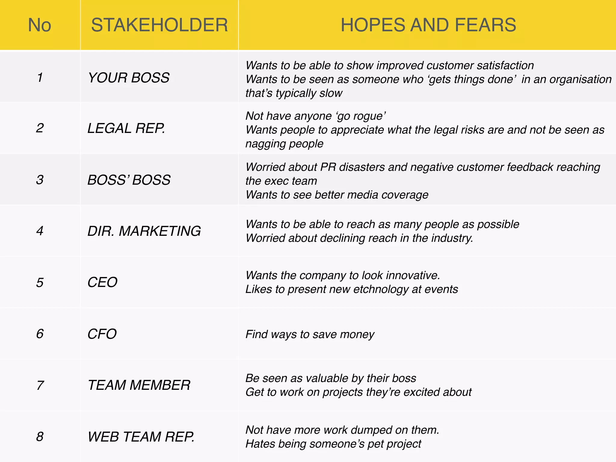 No STAKEHOLDER HOPES AND FEARS
1 YOUR BOSS
Wants to be able to show improved customer satisfaction
Wants to be seen as someone who ‘gets things done’ in an organisation
that’s typically slow
Worried that other people will get in her way
2 LEGAL REP.
Not have anyone ‘go rogue’
Wants people to appreciate what the legal risks are and not be seen as
nagging people
3 BOSS’ BOSS
Worried about PR disasters and negative customer feedback reaching
the exec team
Wants to see better media coverage
4 DIR. MARKETING
Wants to be able to reach as many people as possible
Worried about declining reach in the industry.
5 CEO
Wants the company to look innovative.
Likes to present new etchnology at events
6 CFO Find ways to save money
7 TEAM MEMBER
Be seen as valuable by their boss
Get to work on projects they’re excited about
8 WEB TEAM REP.
Not have more work dumped on them.
Hates being someone’s pet project
 