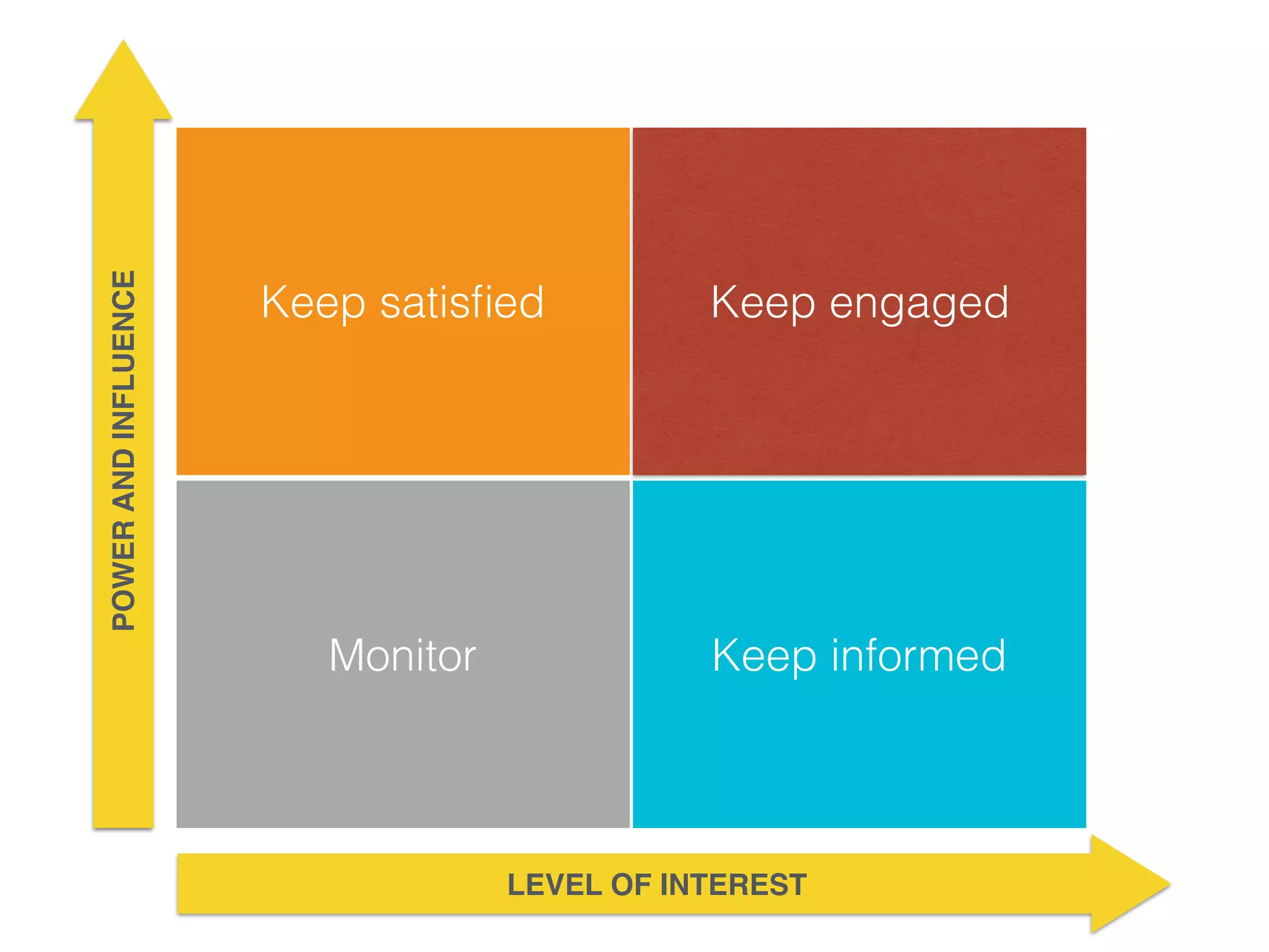 LEVEL OF INTEREST
Keep informed
Keep engagedKeep satisﬁed
Monitor
POWERANDINFLUENCE
 