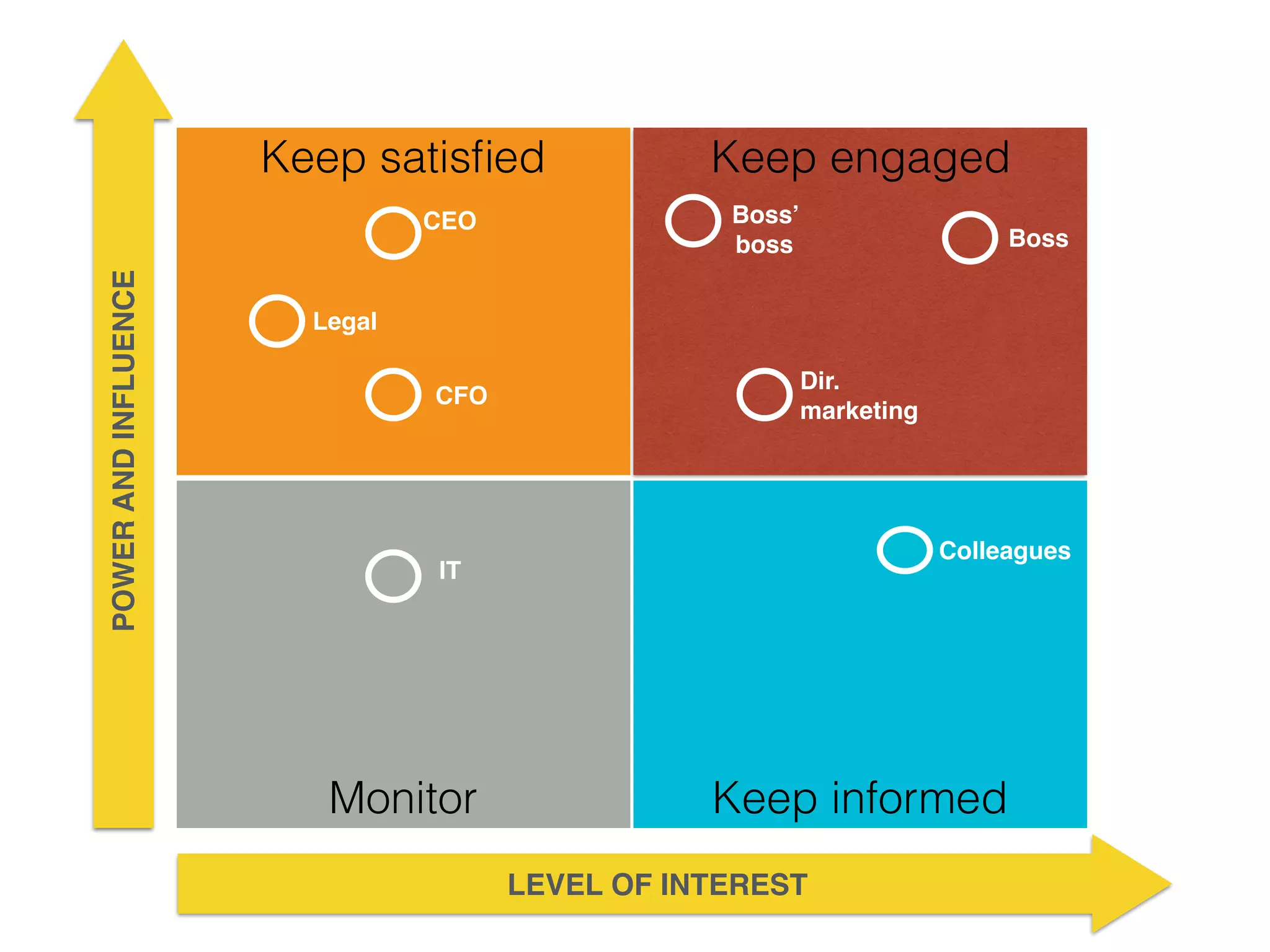 LEVEL OF INTEREST
Keep informed
Keep engagedKeep satisﬁed
Monitor
POWERANDINFLUENCE
Boss
Boss’
boss
Dir.
marketing
CEO
Legal
CFO
IT
Colleagues
 