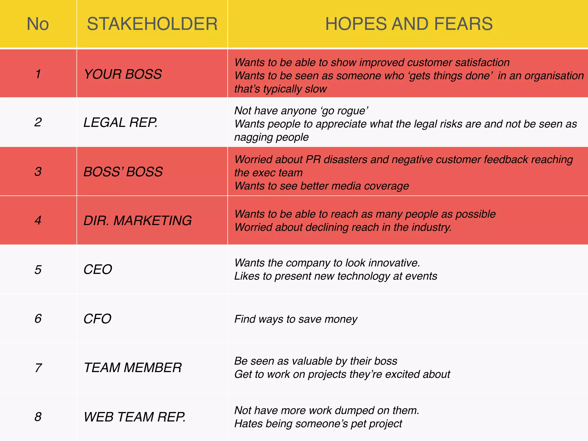 No STAKEHOLDER HOPES AND FEARS
1 YOUR BOSS
Wants to be able to show improved customer satisfaction
Wants to be seen as someone who ‘gets things done’ in an organisation
that’s typically slow
Worried that other people will get in her way
2 LEGAL REP.
Not have anyone ‘go rogue’
Wants people to appreciate what the legal risks are and not be seen as
nagging people
3 BOSS’ BOSS
Worried about PR disasters and negative customer feedback reaching
the exec team
Wants to see better media coverage
4 DIR. MARKETING
Wants to be able to reach as many people as possible
Worried about declining reach in the industry.
5 CEO
Wants the company to look innovative.
Likes to present new technology at events
6 CFO Find ways to save money
7 TEAM MEMBER
Be seen as valuable by their boss
Get to work on projects they’re excited about
8 WEB TEAM REP.
Not have more work dumped on them.
Hates being someone’s pet project
 