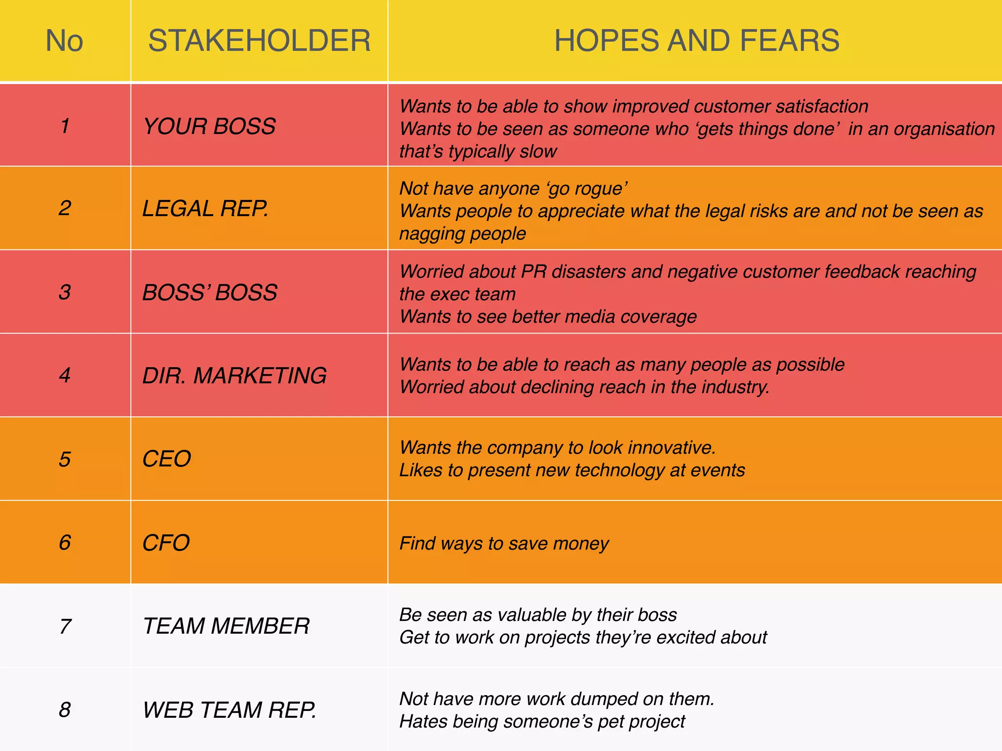 No STAKEHOLDER HOPES AND FEARS
1 YOUR BOSS
Wants to be able to show improved customer satisfaction
Wants to be seen as someone who ‘gets things done’ in an organisation
that’s typically slow
Worried that other people will get in her way
2 LEGAL REP.
Not have anyone ‘go rogue’
Wants people to appreciate what the legal risks are and not be seen as
nagging people
3 BOSS’ BOSS
Worried about PR disasters and negative customer feedback reaching
the exec team
Wants to see better media coverage
4 DIR. MARKETING
Wants to be able to reach as many people as possible
Worried about declining reach in the industry.
5 CEO
Wants the company to look innovative.
Likes to present new technology at events
6 CFO Find ways to save money
7 TEAM MEMBER
Be seen as valuable by their boss
Get to work on projects they’re excited about
8 WEB TEAM REP.
Not have more work dumped on them.
Hates being someone’s pet project
 