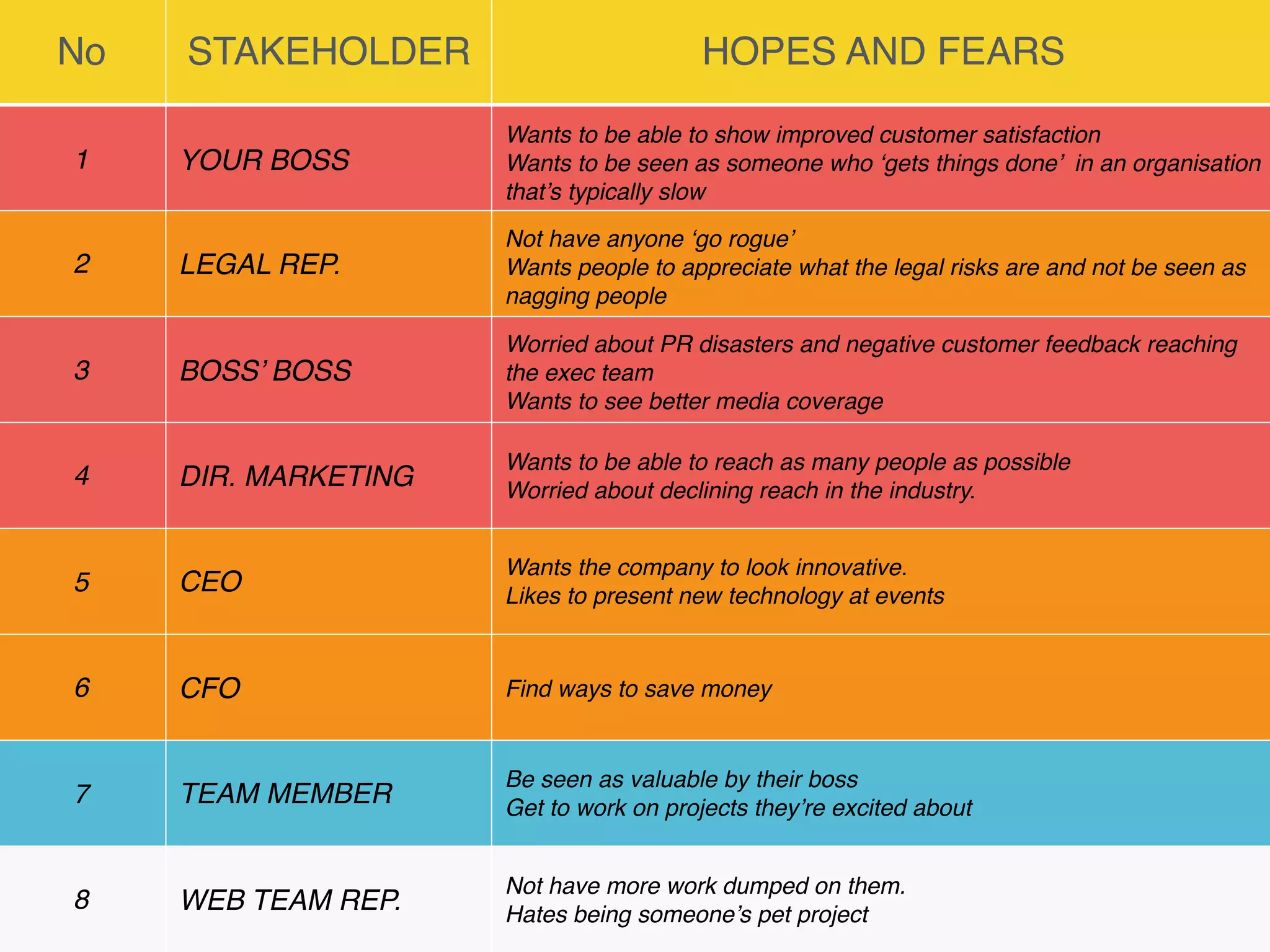 No STAKEHOLDER HOPES AND FEARS
1 YOUR BOSS
Wants to be able to show improved customer satisfaction
Wants to be seen as someone who ‘gets things done’ in an organisation
that’s typically slow
Worried that other people will get in her way
2 LEGAL REP.
Not have anyone ‘go rogue’
Wants people to appreciate what the legal risks are and not be seen as
nagging people
3 BOSS’ BOSS
Worried about PR disasters and negative customer feedback reaching
the exec team
Wants to see better media coverage
4 DIR. MARKETING
Wants to be able to reach as many people as possible
Worried about declining reach in the industry.
5 CEO
Wants the company to look innovative.
Likes to present new technology at events
6 CFO Find ways to save money
7 TEAM MEMBER
Be seen as valuable by their boss
Get to work on projects they’re excited about
8 WEB TEAM REP.
Not have more work dumped on them.
Hates being someone’s pet project
 