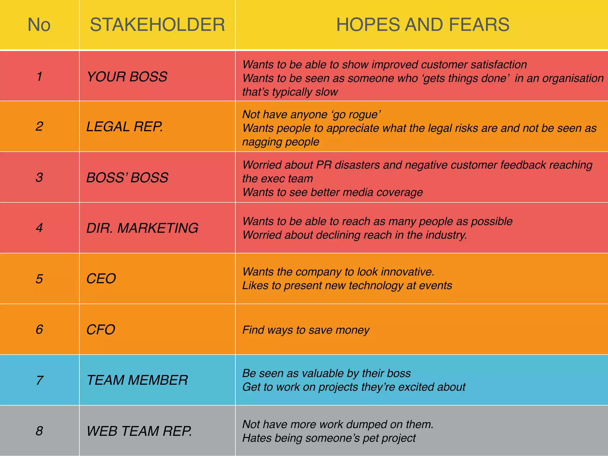 No STAKEHOLDER HOPES AND FEARS
1 YOUR BOSS
Wants to be able to show improved customer satisfaction
Wants to be seen as someone who ‘gets things done’ in an organisation
that’s typically slow
Worried that other people will get in her way
2 LEGAL REP.
Not have anyone ‘go rogue’
Wants people to appreciate what the legal risks are and not be seen as
nagging people
3 BOSS’ BOSS
Worried about PR disasters and negative customer feedback reaching
the exec team
Wants to see better media coverage
4 DIR. MARKETING
Wants to be able to reach as many people as possible
Worried about declining reach in the industry.
5 CEO
Wants the company to look innovative.
Likes to present new technology at events
6 CFO Find ways to save money
7 TEAM MEMBER
Be seen as valuable by their boss
Get to work on projects they’re excited about
8 WEB TEAM REP.
Not have more work dumped on them.
Hates being someone’s pet project
 