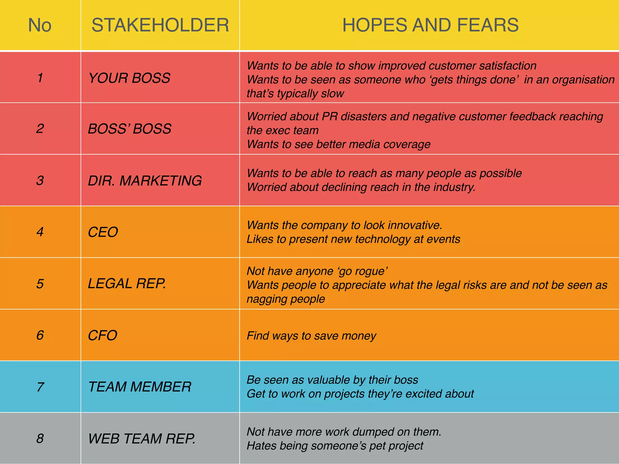 No STAKEHOLDER HOPES AND FEARS
1 YOUR BOSS
Wants to be able to show improved customer satisfaction
Wants to be seen as someone who ‘gets things done’ in an organisation
that’s typically slow
Worried that other people will get in her way
2 BOSS’ BOSS
Worried about PR disasters and negative customer feedback reaching
the exec team
Wants to see better media coverage
3 DIR. MARKETING
Wants to be able to reach as many people as possible
Worried about declining reach in the industry.
4 CEO
Wants the company to look innovative.
Likes to present new technology at events
5 LEGAL REP.
Not have anyone ‘go rogue’
Wants people to appreciate what the legal risks are and not be seen as
nagging people
6 CFO Find ways to save money
7 TEAM MEMBER
Be seen as valuable by their boss
Get to work on projects they’re excited about
8 WEB TEAM REP.
Not have more work dumped on them.
Hates being someone’s pet project
 