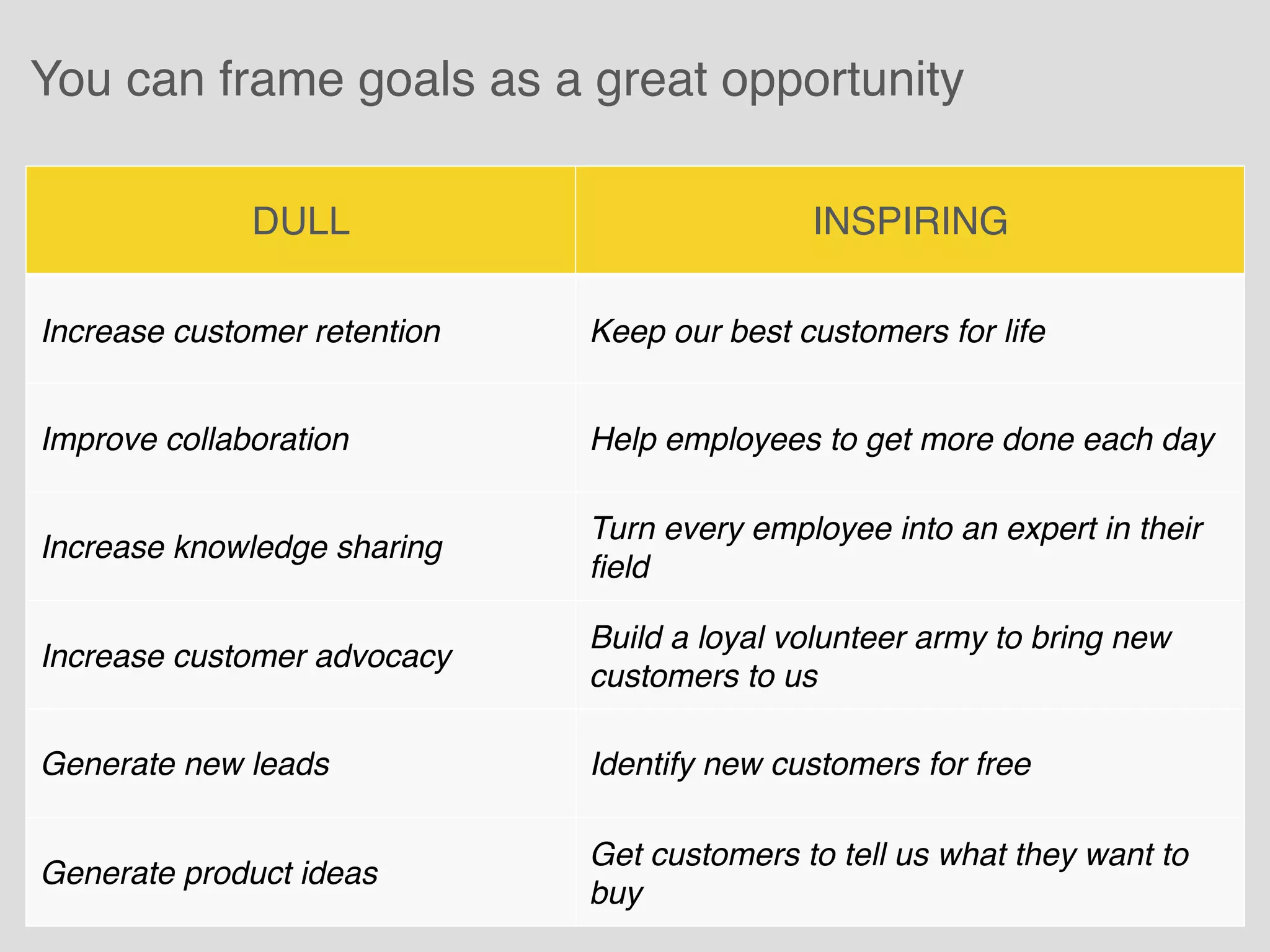 DULL INSPIRING
Increase customer retention Keep our best customers for life
Improve collaboration Help employees to get more done each day
Increase knowledge sharing
Turn every employee into an expert in their
field
Increase customer advocacy
Build a loyal volunteer army to bring new
customers to us
Generate new leads Identify new customers for free
Generate product ideas
Get customers to tell us what they want to
buy
You can frame goals as a great opportunity
 