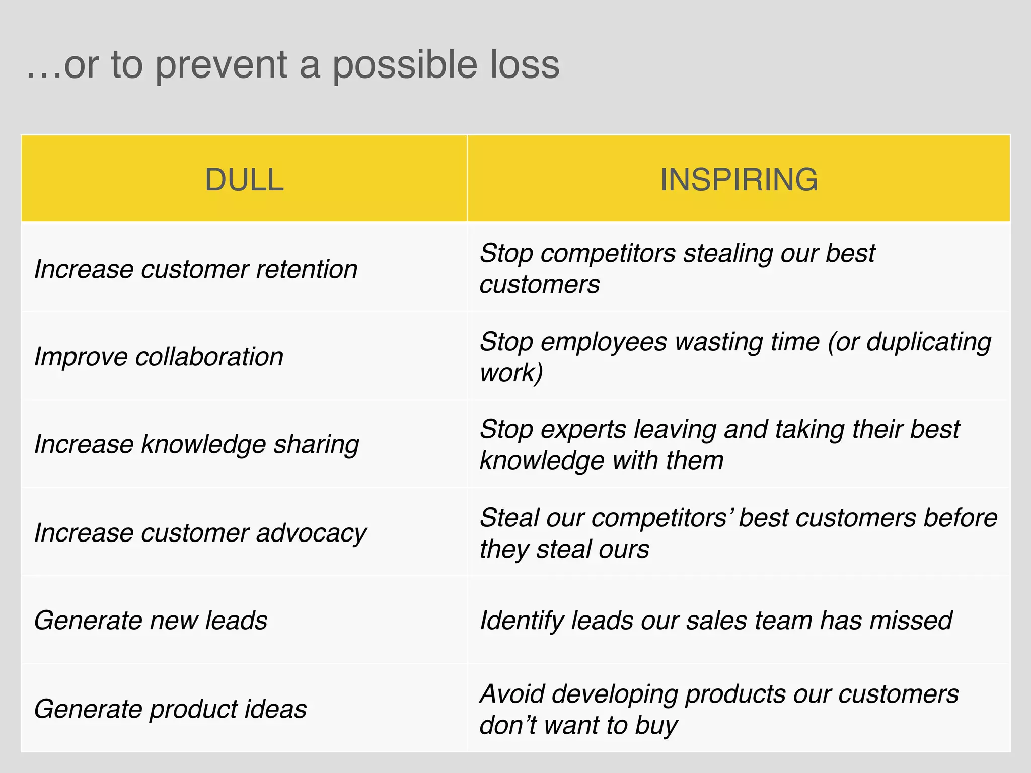 DULL INSPIRING
Increase customer retention
Stop competitors stealing our best
customers
Improve collaboration
Stop employees wasting time (or duplicating
work)
Increase knowledge sharing
Stop experts leaving and taking their best
knowledge with them
Increase customer advocacy
Steal our competitors’ best customers before
they steal ours
Generate new leads Identify leads our sales team has missed
Generate product ideas
Avoid developing products our customers
don’t want to buy
…or to prevent a possible loss
 