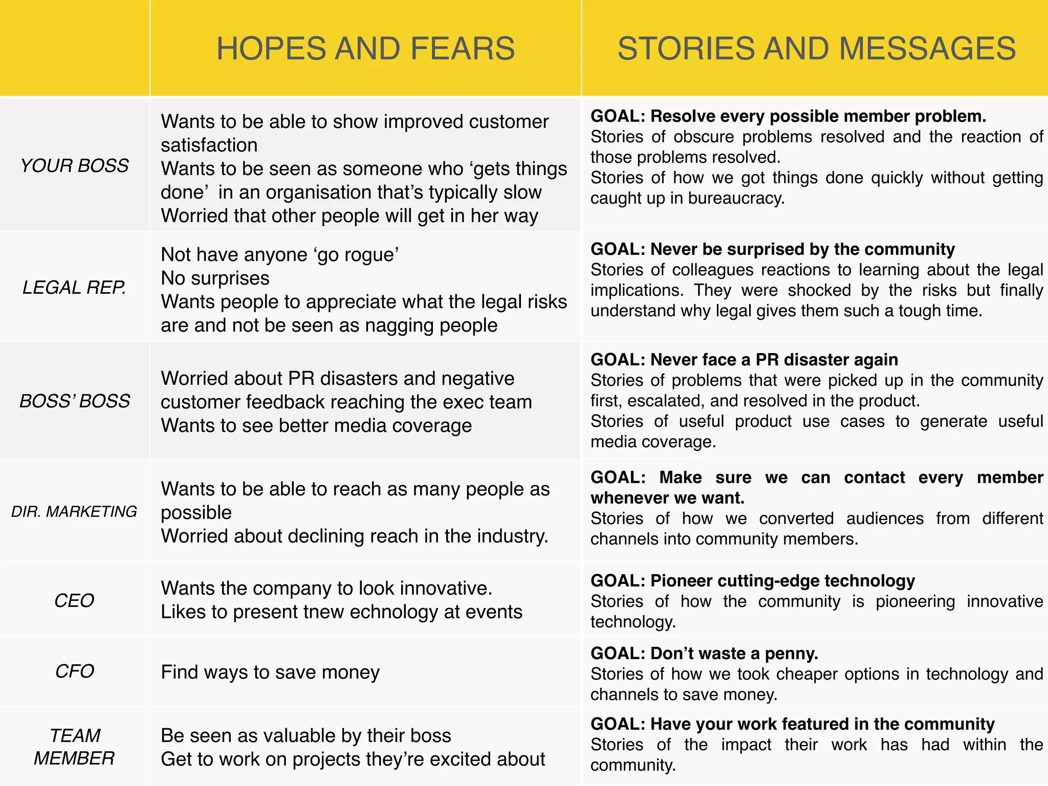 HOPES AND FEARS STORIES AND MESSAGES
YOUR BOSS
Wants to be able to show improved customer
satisfaction
Wants to be seen as someone who ‘gets things
done’ in an organisation that’s typically slow
Worried that other people will get in her way
GOAL: Resolve every possible member problem.
Stories of obscure problems resolved and the reaction of
those problems resolved.
Stories of how we got things done quickly without getting
caught up in bureaucracy.
LEGAL REP.
Not have anyone ‘go rogue’
No surprises
Wants people to appreciate what the legal risks
are and not be seen as nagging people
GOAL: Never be surprised by the community
Stories of colleagues reactions to learning about the legal
implications. They were shocked by the risks but ﬁnally
understand why legal gives them such a tough time.
BOSS’ BOSS
Worried about PR disasters and negative
customer feedback reaching the exec team
Wants to see better media coverage
GOAL: Never face a PR disaster again
Stories of problems that were picked up in the community
ﬁrst, escalated, and resolved in the product.
Stories of useful product use cases to generate useful
media coverage.
DIR. MARKETING
Wants to be able to reach as many people as
possible
Worried about declining reach in the industry.
GOAL: Make sure we can contact every member
whenever we want.
Stories of how we converted audiences from different
channels into community members.
CEO
Wants the company to look innovative.
Likes to present tnew echnology at events
GOAL: Pioneer cutting-edge technology
Stories of how the community is pioneering innovative
technology.
CFO Find ways to save money
GOAL: Don’t waste a penny.
Stories of how we took cheaper options in technology and
channels to save money.
TEAM
MEMBER
Be seen as valuable by their boss
Get to work on projects they’re excited about
GOAL: Have your work featured in the community
Stories of the impact their work has had within the
community.
 