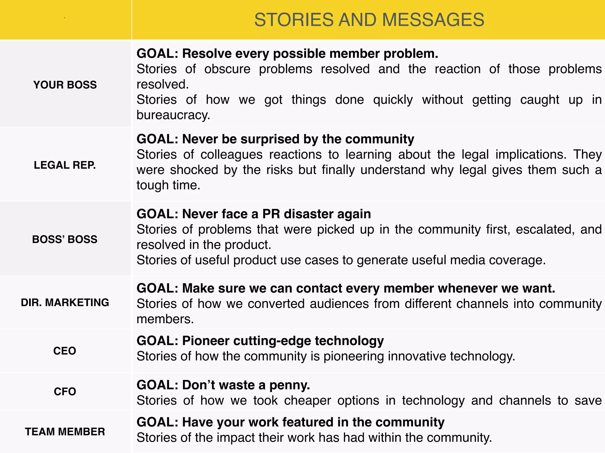 `
STORIES AND MESSAGES
YOUR BOSS
GOAL: Resolve every possible member problem.
Stories of obscure problems resolved and the reaction of those problems
resolved.
Stories of how we got things done quickly without getting caught up in
bureaucracy.
LEGAL REP.
GOAL: Never be surprised by the community
Stories of colleagues reactions to learning about the legal implications. They
were shocked by the risks but ﬁnally understand why legal gives them such a
tough time.
BOSS’ BOSS
GOAL: Never face a PR disaster again
Stories of problems that were picked up in the community ﬁrst, escalated, and
resolved in the product.
Stories of useful product use cases to generate useful media coverage.
DIR. MARKETING
GOAL: Make sure we can contact every member whenever we want.
Stories of how we converted audiences from different channels into community
members.
CEO
GOAL: Pioneer cutting-edge technology
Stories of how the community is pioneering innovative technology.
CFO
GOAL: Don’t waste a penny.
Stories of how we took cheaper options in technology and channels to save
money.
TEAM MEMBER
GOAL: Have your work featured in the community
Stories of the impact their work has had within the community.
 