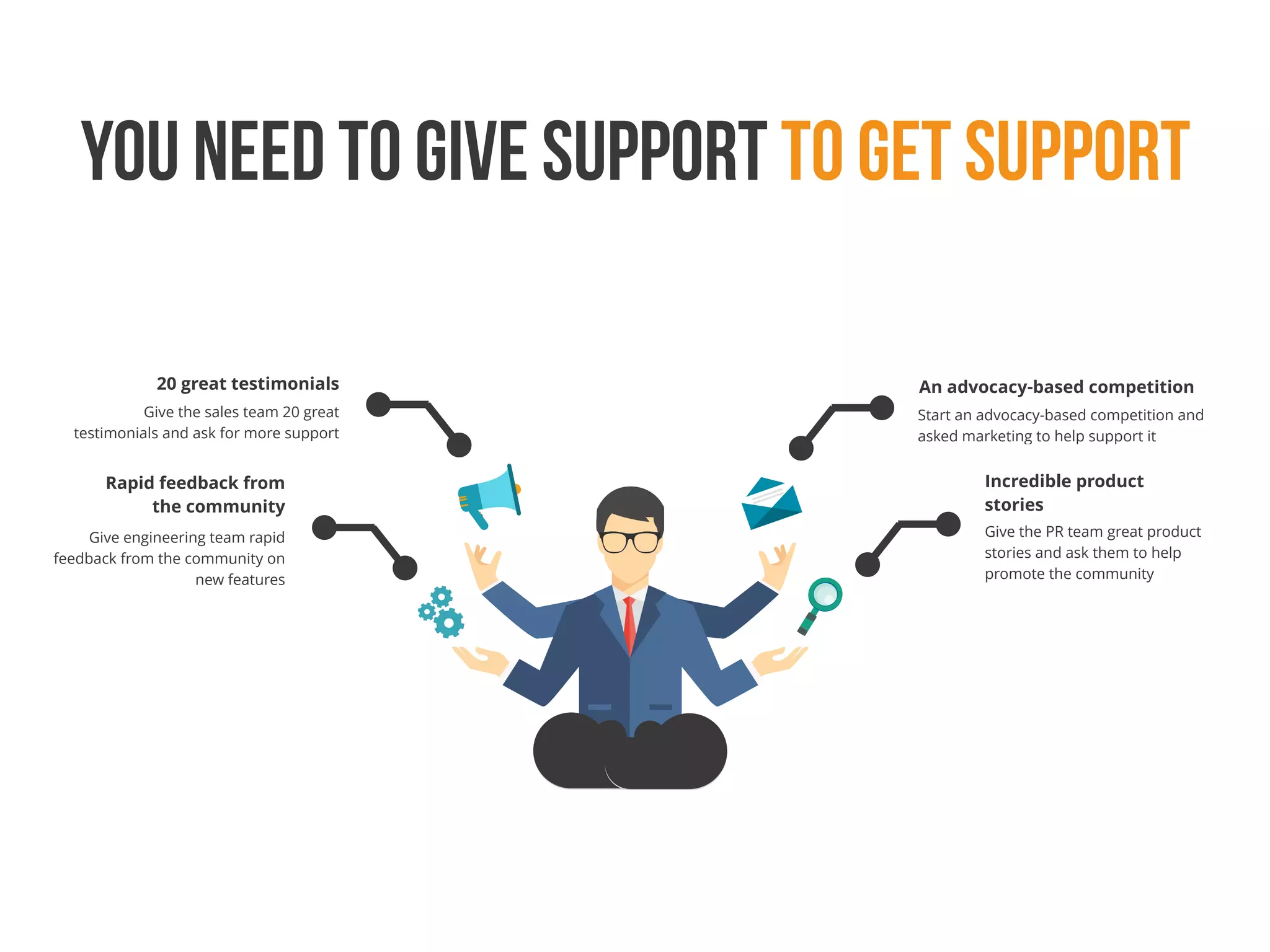 Rapid feedback from
the community
Give engineering team rapid
feedback from the community on
new features
20 great testimonials
Give the sales team 20 great
testimonials and ask for more support
An advocacy-based competition
Start an advocacy-based competition and
asked marketing to help support it
Incredible product
stories
Give the PR team great product
stories and ask them to help
promote the community
you need to give support to get support
 