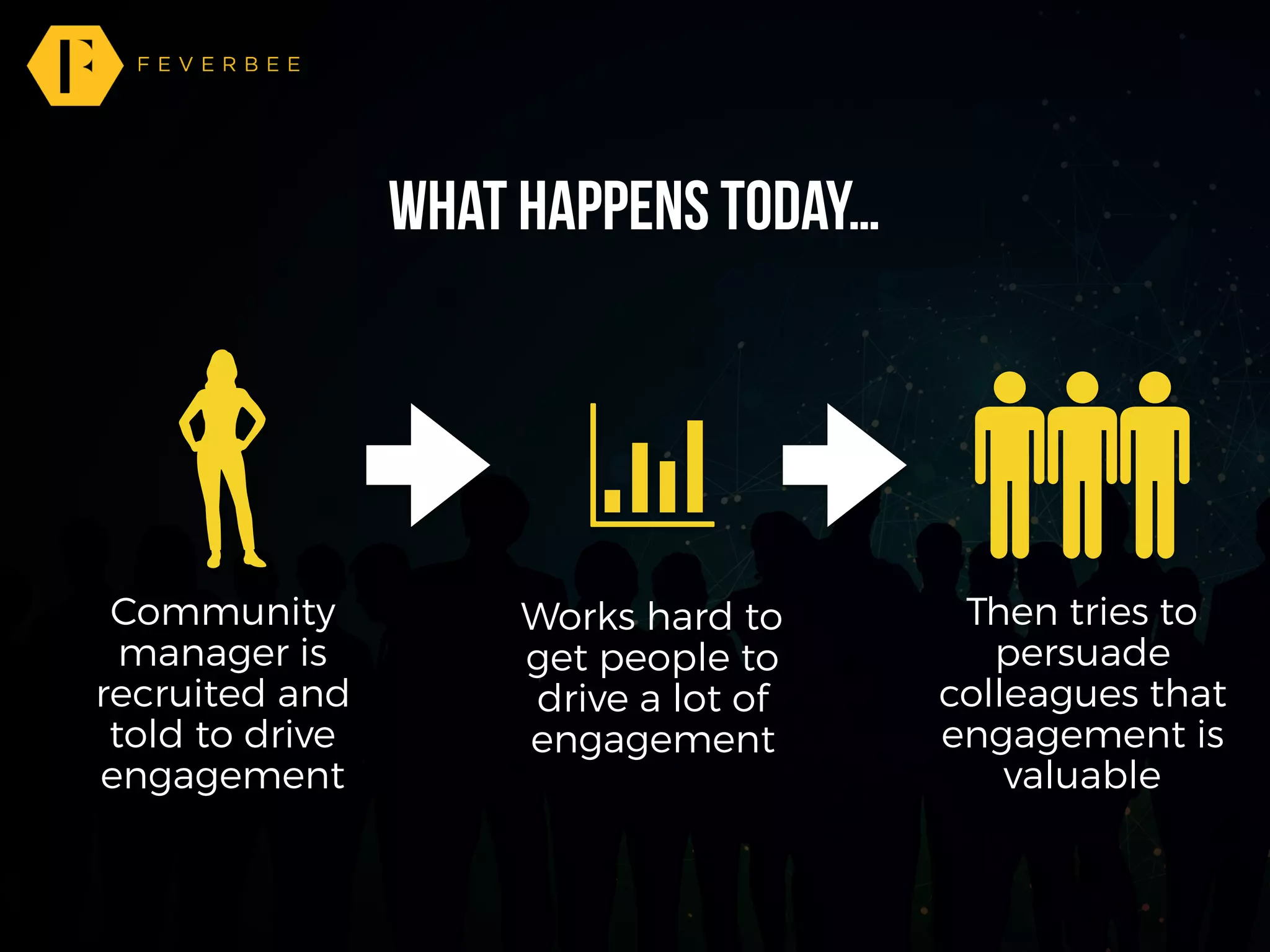 What happens Today…
Community
manager is
recruited and
told to drive
engagement
Works hard to
get people to
drive a lot of
engagement
Then tries to
persuade
colleagues that
engagement is
valuable
 