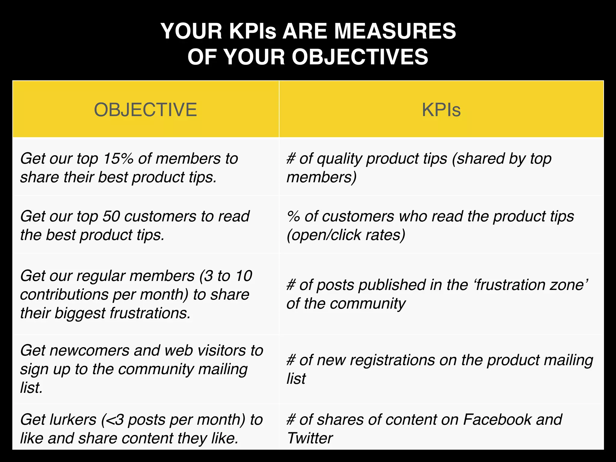 OBJECTIVE KPIs
Get our top 15% of members to
share their best product tips.
# of quality product tips (shared by top
members)
Get our top 50 customers to read
the best product tips.
% of customers who read the product tips
(open/click rates)
Get our regular members (3 to 10
contributions per month) to share
their biggest frustrations.
# of posts published in the ‘frustration zone’
of the community
Get newcomers and web visitors to
sign up to the community mailing
list.
# of new registrations on the product mailing
list
Get lurkers (<3 posts per month) to
like and share content they like.
# of shares of content on Facebook and
Twitter
YOUR KPIs ARE MEASURES
OF YOUR OBJECTIVES
 