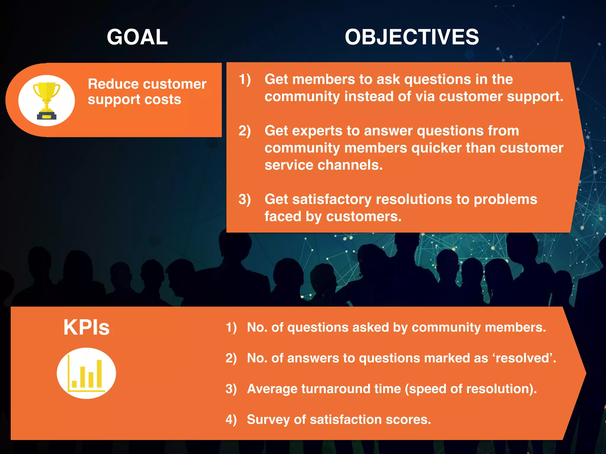 KPIs
1) Get members to ask questions in the
community instead of via customer support.
2) Get experts to answer questions from
community members quicker than customer
service channels.
3) Get satisfactory resolutions to problems
faced by customers.
Reduce customer
support costs
GOAL OBJECTIVES
1) No. of questions asked by community members.
2) No. of answers to questions marked as ‘resolved’.
3) Average turnaround time (speed of resolution).
4) Survey of satisfaction scores.
 