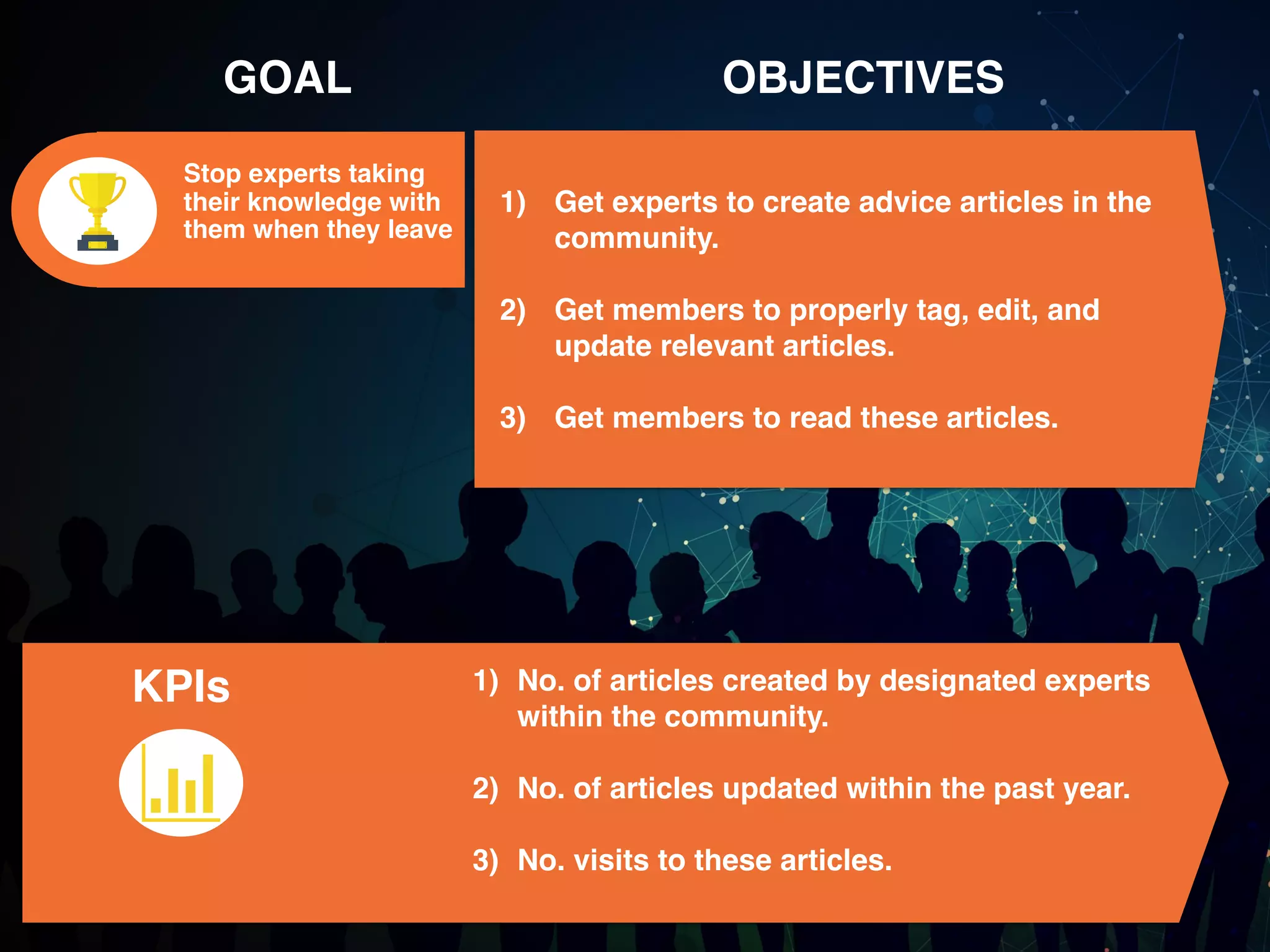 KPIs
1) Get experts to create advice articles in the
community.
2) Get members to properly tag, edit, and
update relevant articles.
3) Get members to read these articles.
Stop experts taking
their knowledge with
them when they leave
GOAL OBJECTIVES
1) No. of articles created by designated experts
within the community.
2) No. of articles updated within the past year.
3) No. visits to these articles.
 