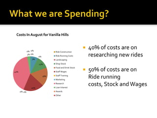Costs In August for Vanilla Hills



              0% 0%
                                                            40% of costs are on
                                  Ride Construction
              3% 0%
                       0%         Ride Running Costs         researching new rides
                 7%               Landscaping

                       12%        Shop Stock


40%
                                  Food and Drink Stock
                                  Staff Wages               50% of costs are on
                            18%   Staff Training
                                  Marketing
                                                             Ride running
                 20%
                                  Research
                                  Loan Interest
                                                             costs, Stock and Wages
      0% 0%                       Awards
                                  Other
 