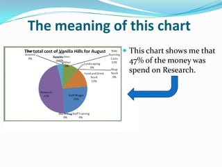 The meaning of this chart
               This chart shows me that
               47% of the money was
               spend on Research.
 
