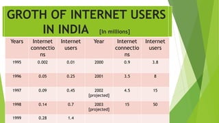 Years Internet
connectio
ns
Internet
users
Year Internet
connectio
ns
Internet
users
1995 0.002 0.01 2000 0.9 3.8
1996 0.05 0.25 2001 3.5 8
1997 0.09 0.45 2002
[projected]
4.5 15
1998 0.14 0.7 2003
[projected]
15 50
1999 0.28 1.4
GROTH OF INTERNET USERS
IN INDIA [In millions]
 