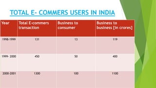 TOTAL E- COMMERS USERS IN INDIA
Year Total E-commers
transaction
Business to
consumer
Business to
business [in crores]
1998-1999 131 13 119
1999- 2000 450 50 400
2000-2001 1300 100 1100
 