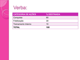 Verba:
CATEGORIA DE AÇÕES    % DESTINADA
Conquista             60
Fidelização           30
Treinamento Interno   10
TOTAL                 100
 