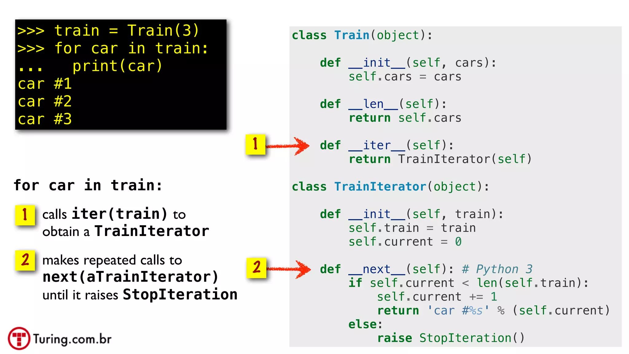 @ramalhoorg
for car in train:
• calls iter(train) to
obtain a TrainIterator
• makes repeated calls to
next(aTrainIterator)
until it raises StopIteration
class Train(object):
def __init__(self, cars):
self.cars = cars
def __len__(self):
return self.cars
def __iter__(self):
return TrainIterator(self)
class TrainIterator(object):
def __init__(self, train):
self.train = train
self.current = 0
def __next__(self): # Python 3
if self.current < len(self.train):
self.current += 1
return 'car #%s' % (self.current)
else:
raise StopIteration()
Train with
iterator
1
1
2
>>> train = Train(3)
>>> for car in train:
... print(car)
car #1
car #2
car #3
2
 
