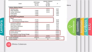 ECG
Grupos
Resultado
s
Questões
Considerar
Lembra
r
Análise de subgrupos
Mexiletine e Sotalol
Sucesso a longo
prazo
Efeitos Colaterais
Drazen JM et all . Statistics in medicine--reporting of subgroup
analyses in clinical trials. N Engl J Med. 2007;357(21):2189-94.
Não tiveram impacto nos resultados e
tiveram comportamento similar ao da
amiodarona isoladamente
 
