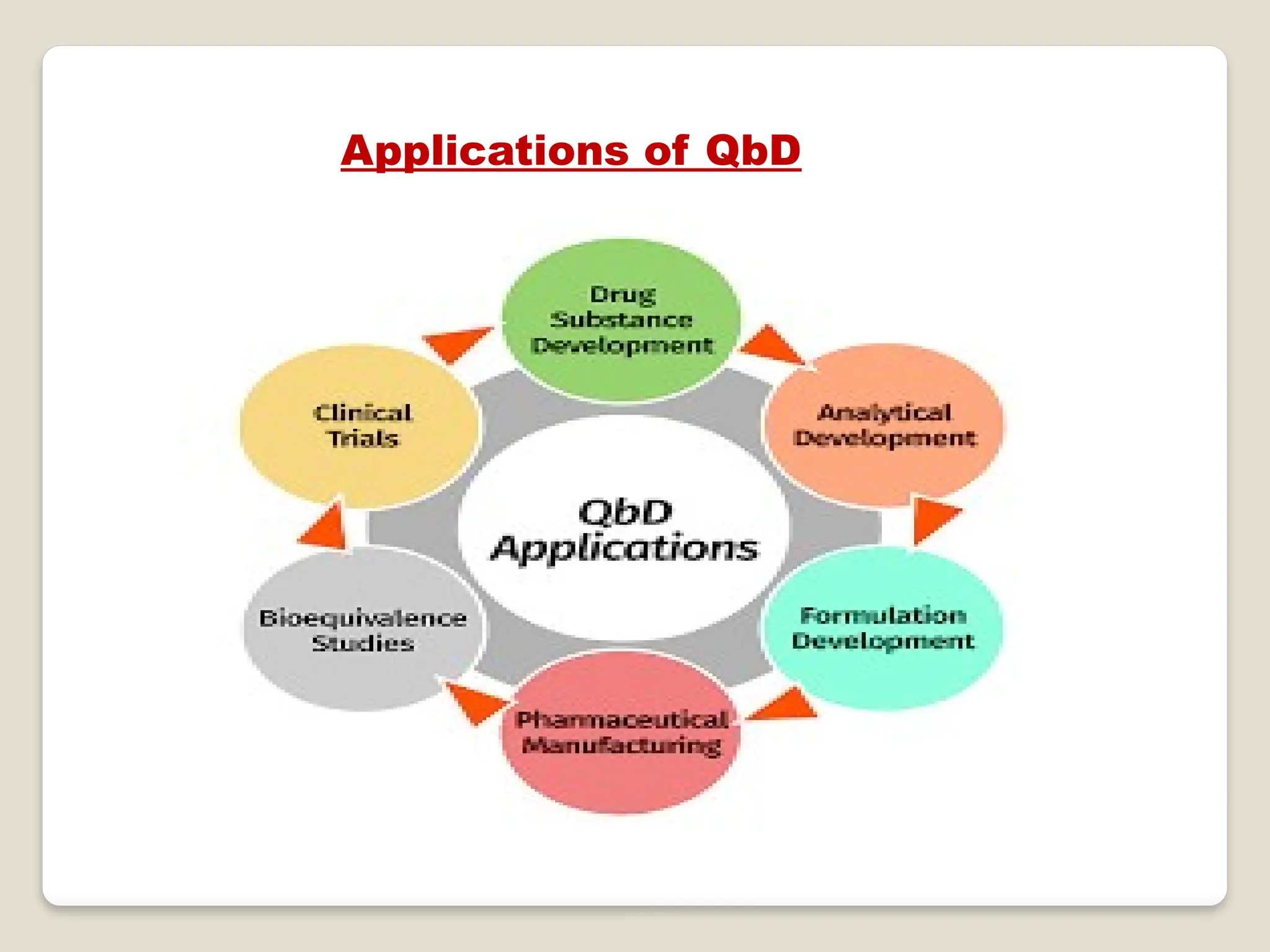 Quality By Design In pharmaceutical Development | PPTX