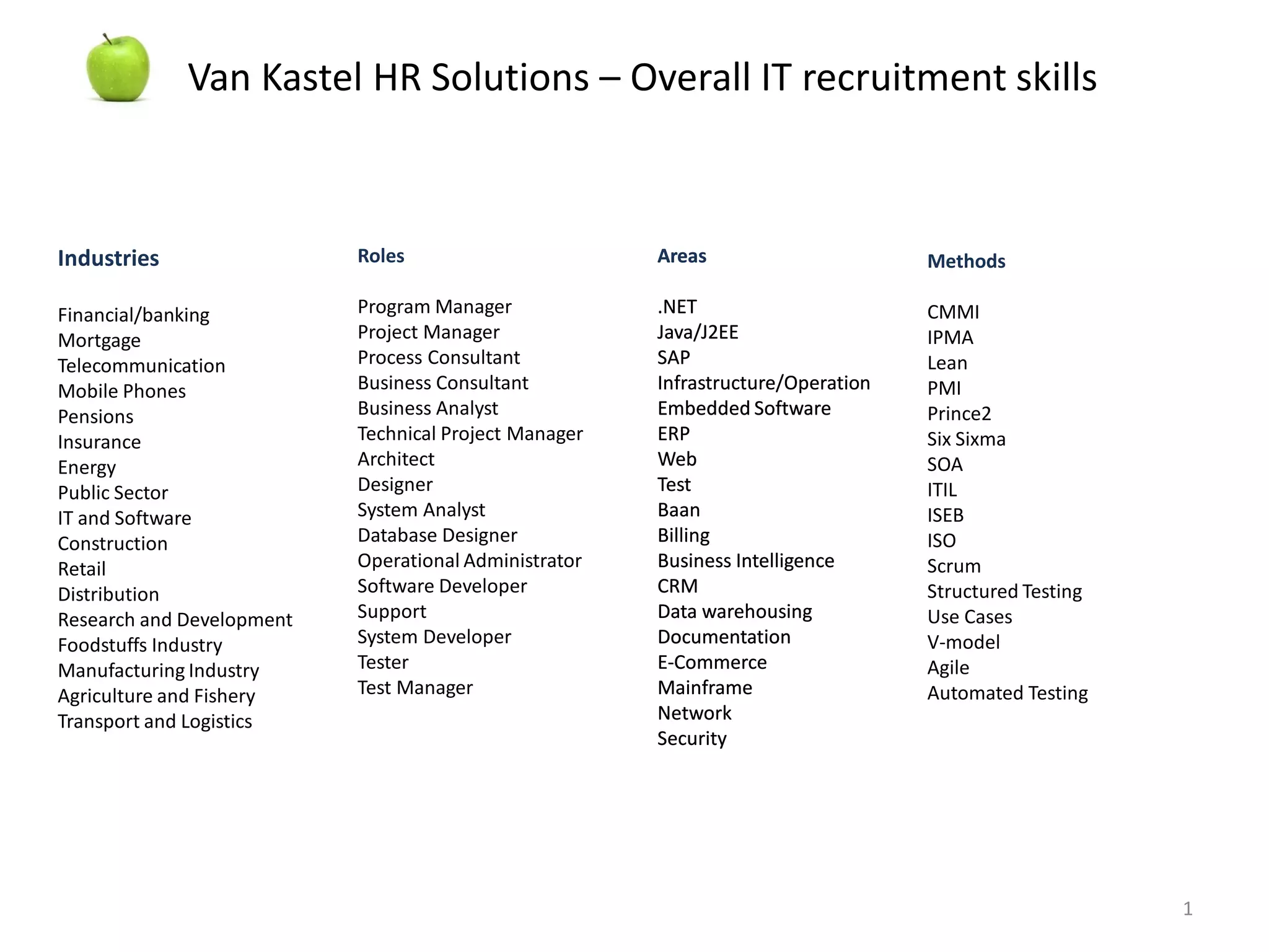 Van Kastel HR Solutions – Overall IT recruitment skills



Industries                 Roles                       Areas                      Methods

Financial/banking          Program Manager             .NET                       CMMI
Mortgage                   Project Manager             Java/J2EE                  IPMA
Telecommunication          Process Consultant          SAP                        Lean
Mobile Phones              Business Consultant         Infrastructure/Operation   PMI
Pensions                   Business Analyst            Embedded Software          Prince2
Insurance                  Technical Project Manager   ERP                        Six Sixma
Energy                     Architect                   Web                        SOA
Public Sector              Designer                    Test                       ITIL
IT and Software            System Analyst              Baan                       ISEB
Construction               Database Designer           Billing                    ISO
Retail                     Operational Administrator   Business Intelligence      Scrum
Distribution               Software Developer          CRM                        Structured Testing
Research and Development   Support                     Data warehousing           Use Cases
Foodstuffs Industry        System Developer            Documentation              V-model
Manufacturing Industry     Tester                      E-Commerce                 Agile
Agriculture and Fishery    Test Manager                Mainframe                  Automated Testing
Transport and Logistics                                Network
                                                       Security




                                                                                                       1
 