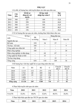 21
PHỤ LỤC
1.Cụ thể, số lượng học sinh tuyển được các năm qua như sau:
Năm
Chỉ
tiêu
Số hồ sơ
đăng ký xét
tuyển
Số học sinh
nhập học năm I
Đạt
tỷ lệ
2010 500 227 164 32,8
2011 500 298 220 44,0
2012 500 215 164 32,8
2013 400 199 162 40,5
2014 450 156 121 26,8
2.Về số lượng đào tạo qua các năm, trường thực hiện được như sau:
Số học
sinh
Ngành đào tạo
Đã
ra trường
Đang đào tạo
Năm I Năm II Năm III
Kế toán 359 34 27 -
Tin học - kế toán 104 - - 9
Công nghệ sửa chữa ôtô 23 - - -
Điện công nghiệp 168 - - 20
Điện công nghiệp và dân dụng - 64 67 -
Công nghệ kỹ thuật cơ khí - 12 - 7
Tin học ứng dụng - - 15 -
Tổng cộng 654 110 109 36
3.Số lượng học viên học nghề lái xe qua từng năm như sau:
Năm A1 B1 B2 C
Chuyển
dấu C
Chuyển
dấu D
2010 3.115 113 271 178 7 15
2011 3.761 69 289 264 2 22
2012 2.977 23 165 134 3 8
2013 1.696 - 231 89 2 13
2014 1.977 - 224 71 3 24
Tổng cộng 13.526 205 1180 736 17 82
4.Thực hiện tuyển sinh qua các năm:
Năm 2010 2011 2012 2013 2014
Tỉ lệ TS 32,8% 40,0% 32,8% 40,5% 26,8%
5.Thực hiện hiệu quả đào tạo TCCN qua các năm
Năm 2010 2011 2012 2013 2014
 