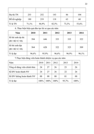 22
Dự thi TN 253 252 143 86 104
Đỗ tốt nghiệp 180 219 118 63 60
Tỉ lệ TN 71,1% 86,9% 82,5% 73,3% 53,6%
6. Thực hiện hiệu quả đào tạo lái xe qua các năm
Năm 2010 2011 2012 2013 2014
Số thí sinh dự thi
(B1+B2+C+D)
584 646 333 335 322
Số thí sinh đạt
(B1+B2+C+D)
564 620 322 323 309
Tỉ lệ đạt 96,6% 95,9% 96,6% 96,9% 96,1%
7.Thực hiện đảng viên hoàn thành nhiệm vụ qua các năm
Năm 2010 2011 2012 2013 2014
Tổng số đảng viên chính thức 24 27 26 23 26
Số ĐV hoàn thành NV 24 27 26 22 26
Số ĐV không hoàn thành NV 00 00 00 01 00
Tỉ lệ đạt 100% 100% 100% 95,7% 100%
 